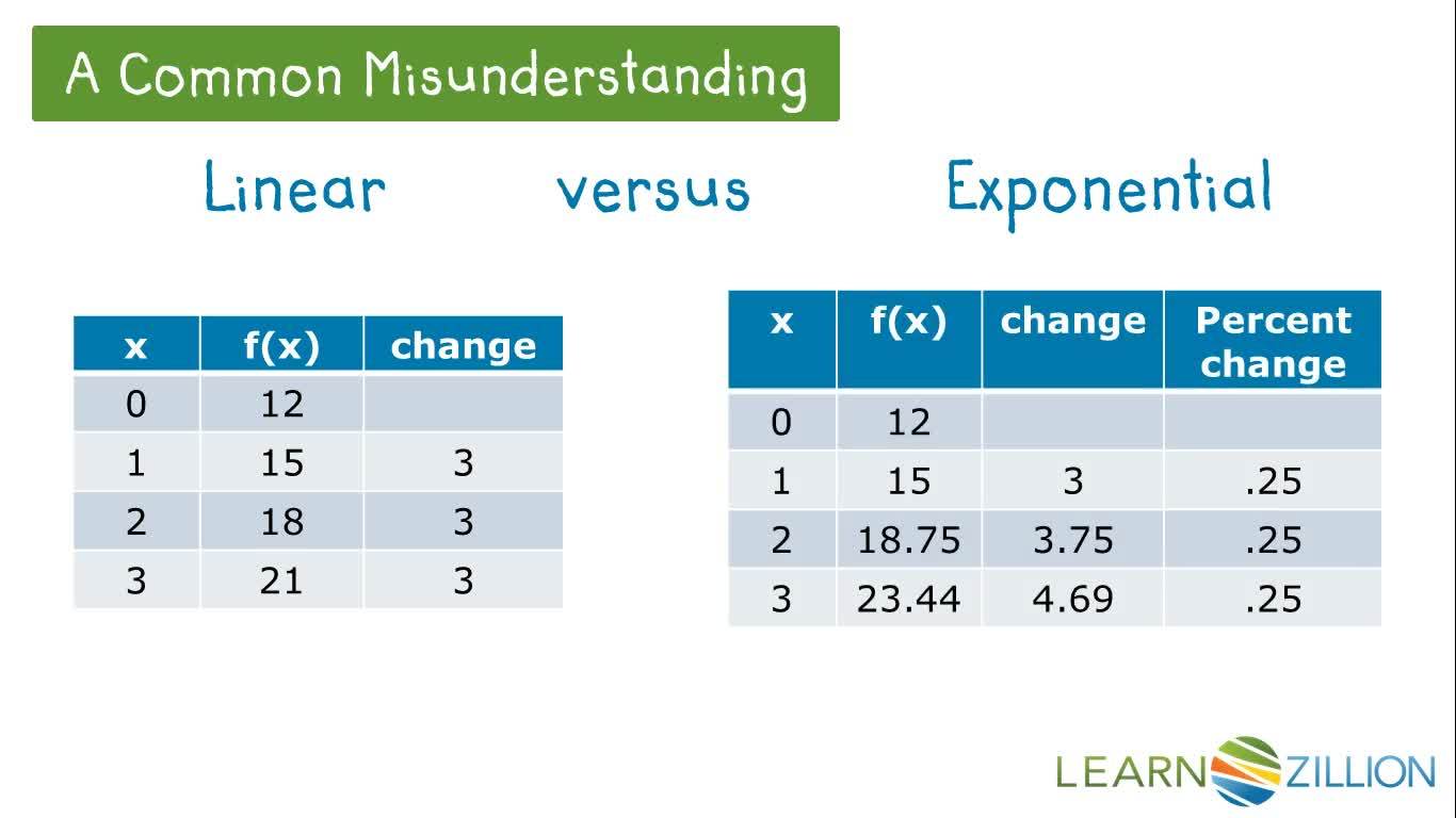 Determining Percentage Rate of Change